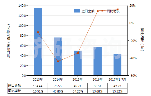2013-2017年7月中國鉬礦砂及其精礦（已焙燒）(HS26131000)進(jìn)口總額及增速統(tǒng)計